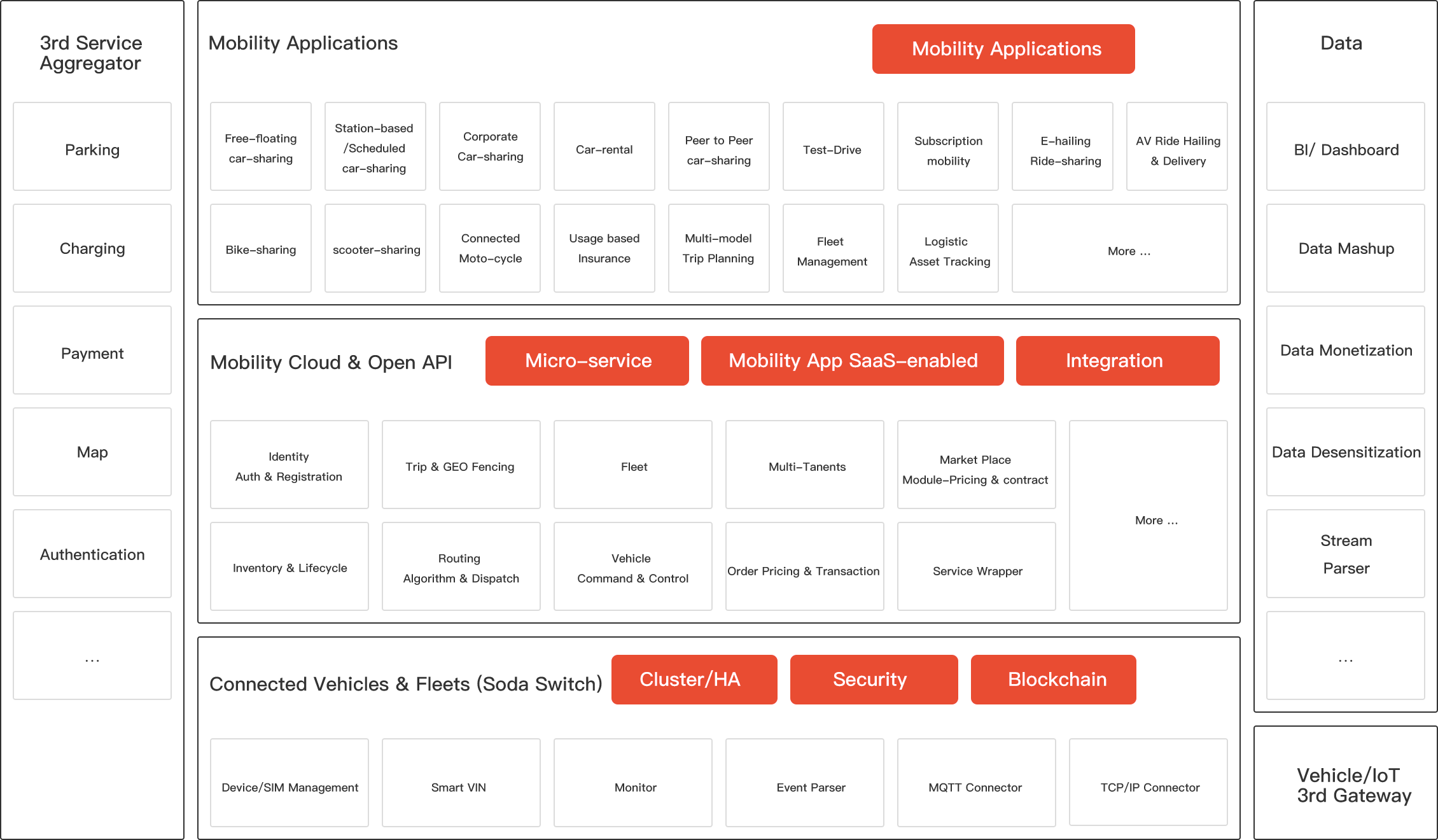 多模态出行服务平台和分层架构