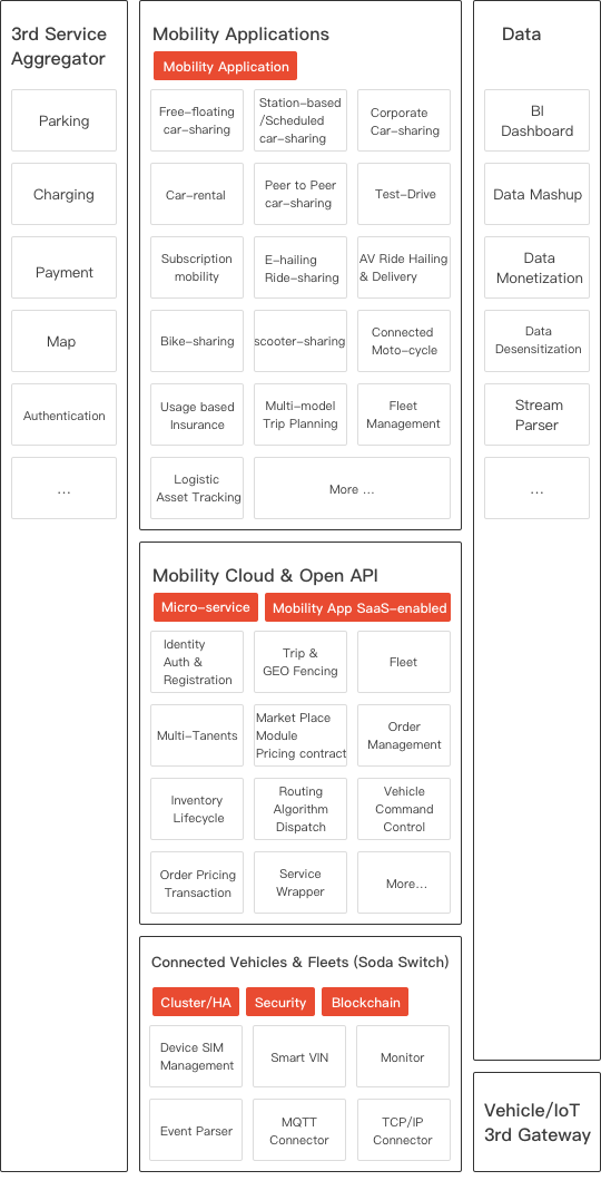 多模态出行服务平台和分层架构