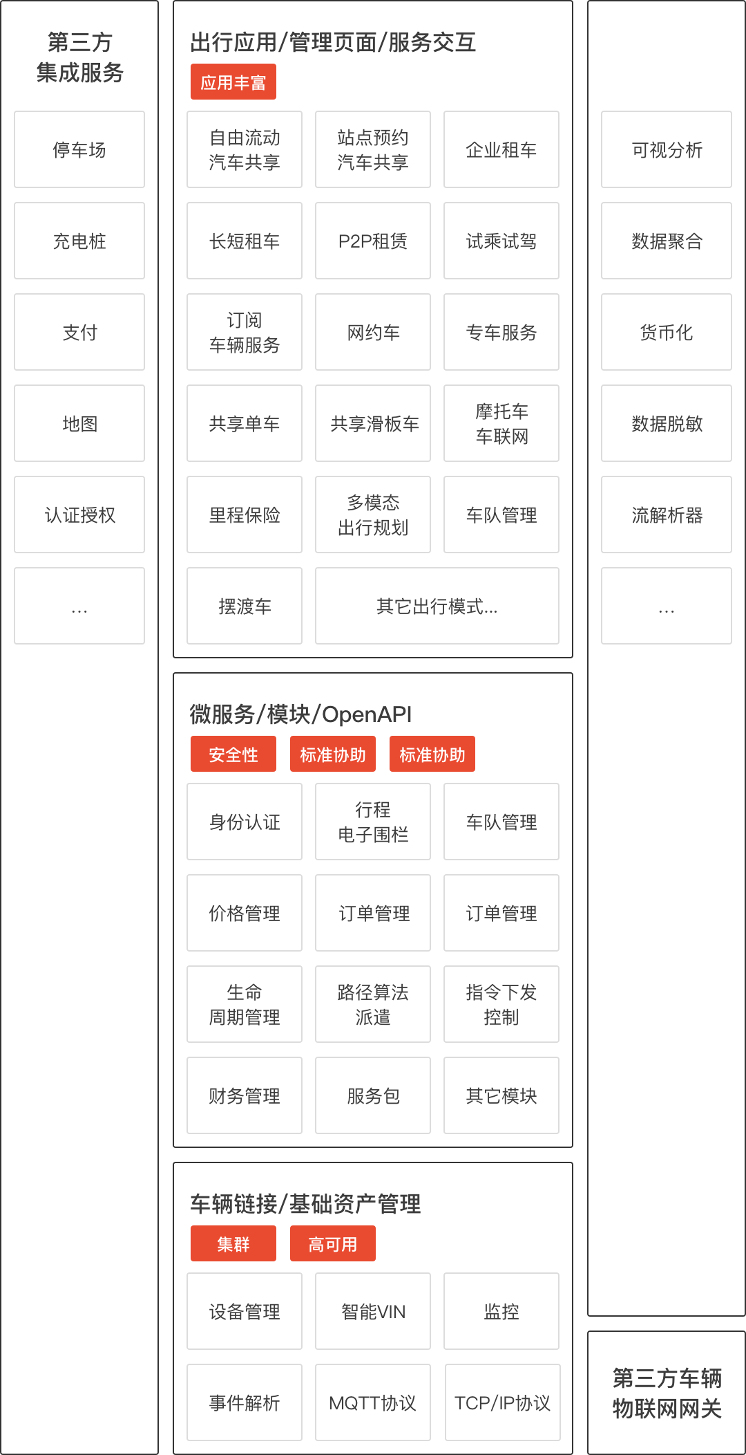 多模态出行服务平台和分层架构